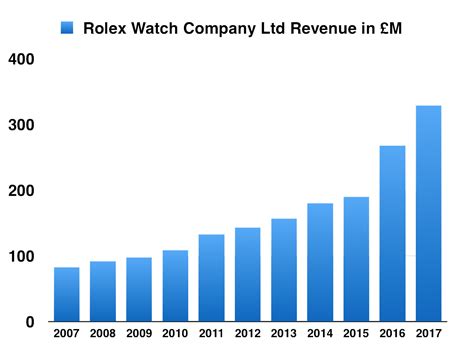 how much do rolex salesman make|rolex profit margin chart.